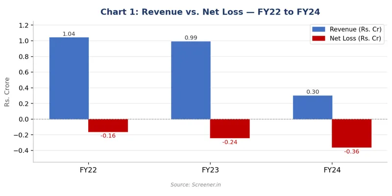 Revenue vs. Net Loss